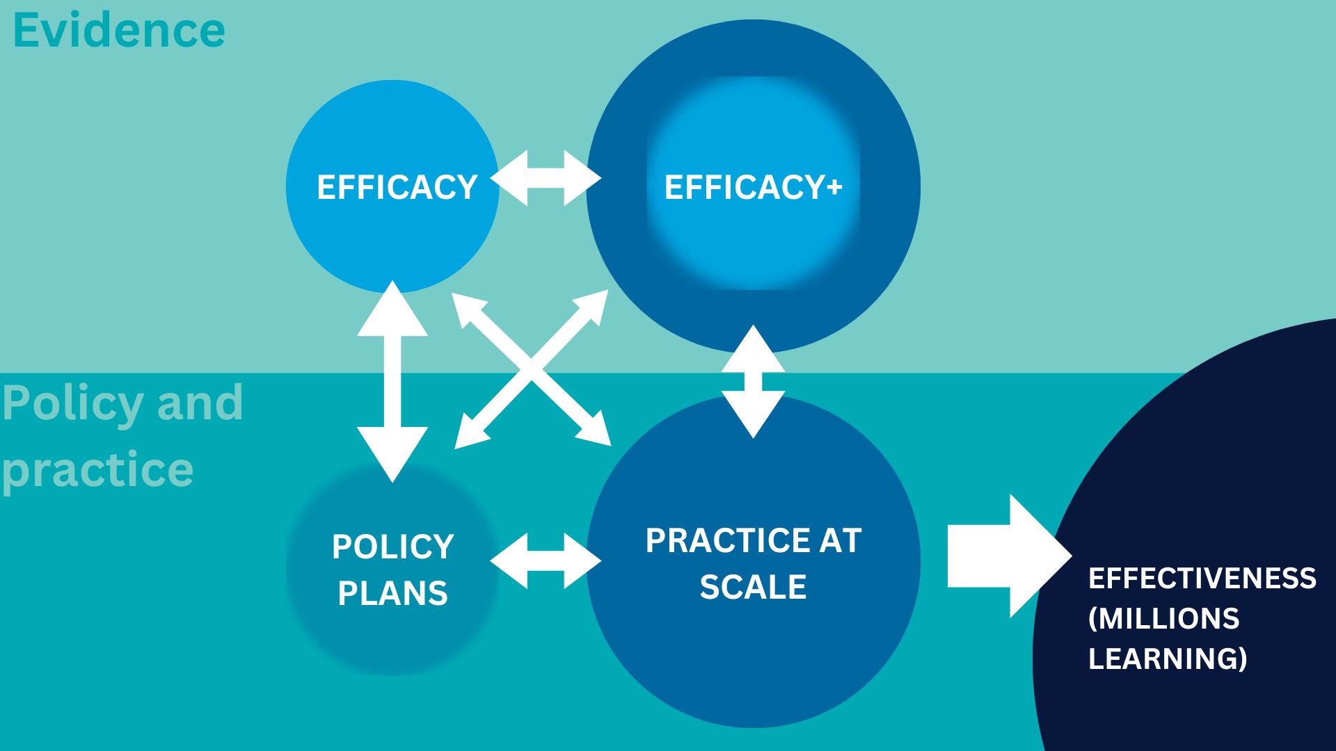 Diagram of our intellectual framework showing (as circles) the four key areas of efficacy, efficacy+, policy plans, and practice at scale, and showing two-way arrows between every combination of circles. Additionally the ultimate goal of effectiveness (learning at scale) is shown on the far right.