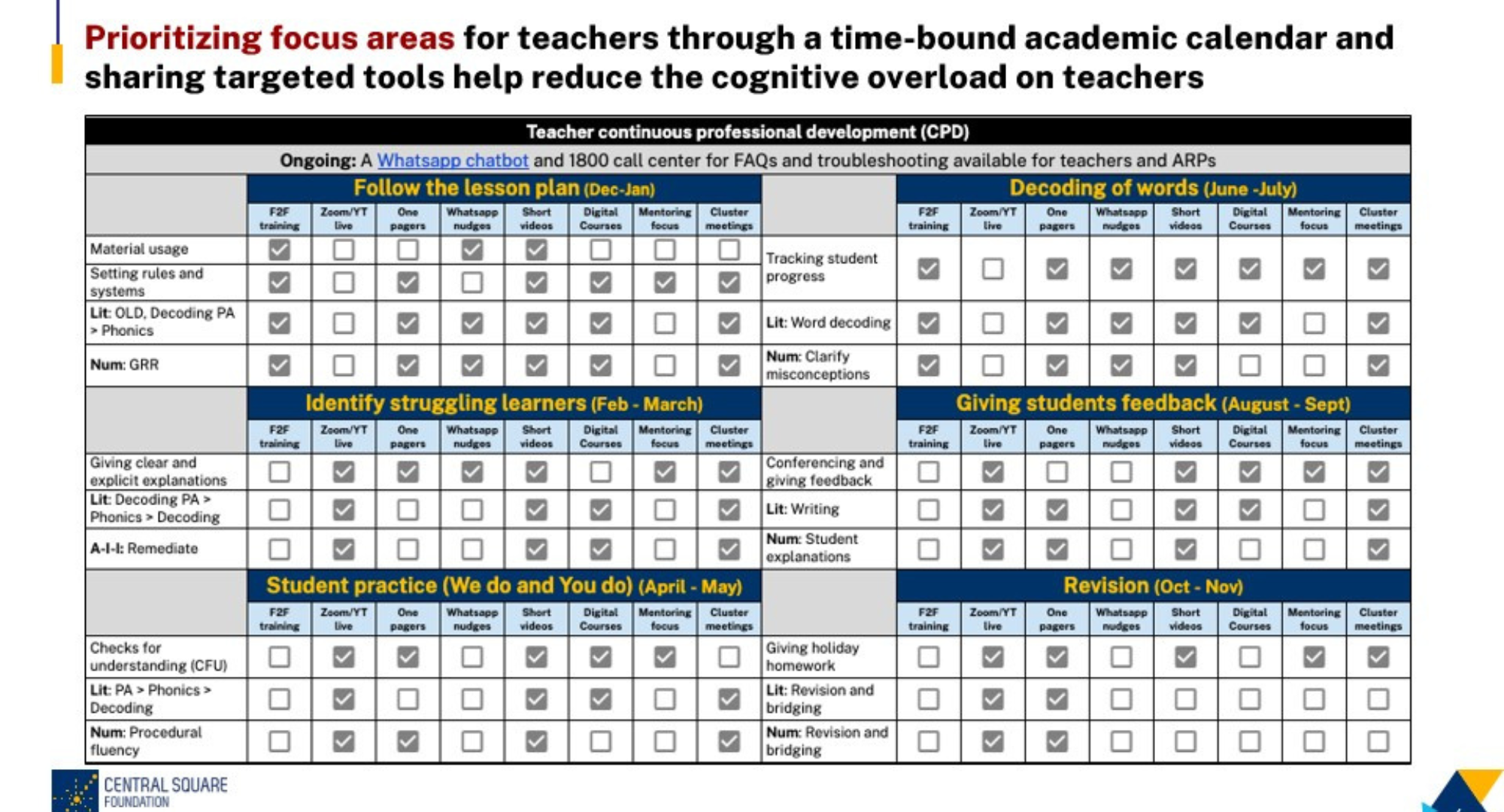'Prioritizing focus areas for teachers through a time-bound academic calendar and sharing targeted tools help reduce the cognitive overload on teachers'. A diagram listing focus areas, such as material usage, and channels for supporting teachers in that area, such as face to face trianing.
