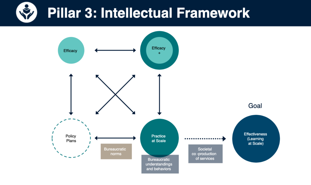 Pillar 3 of the Intellectual Framework shows relationships between Efficacy, Efficacy+, Practice at Scale, Policy Plans, and Global Effectiveness.