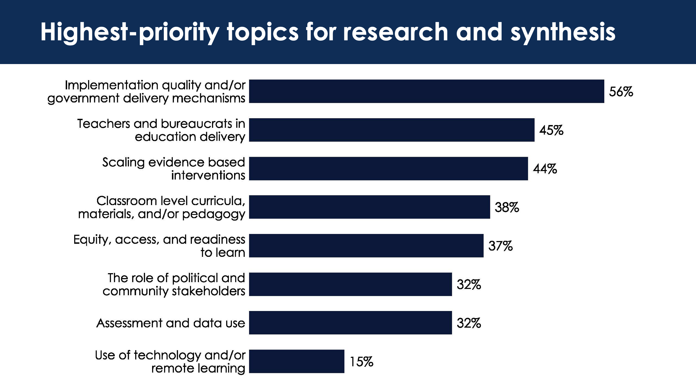 Bar chart showing the highest priority topics for research and synthesis