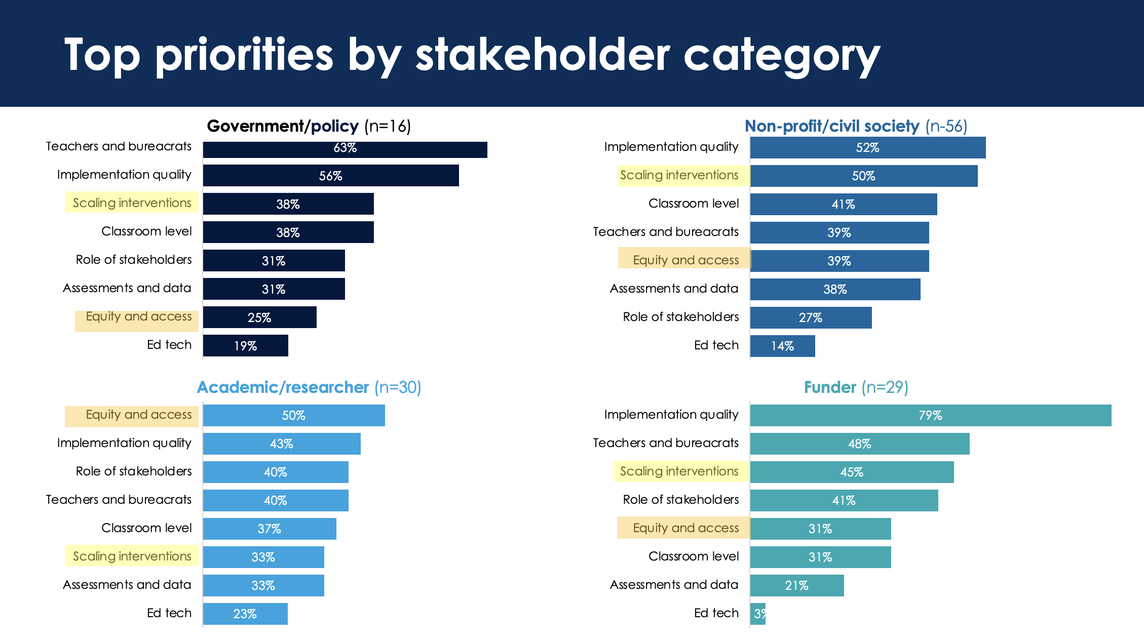 Four bar charts showing the top priority topics for research and synthesis by stakeholder groups