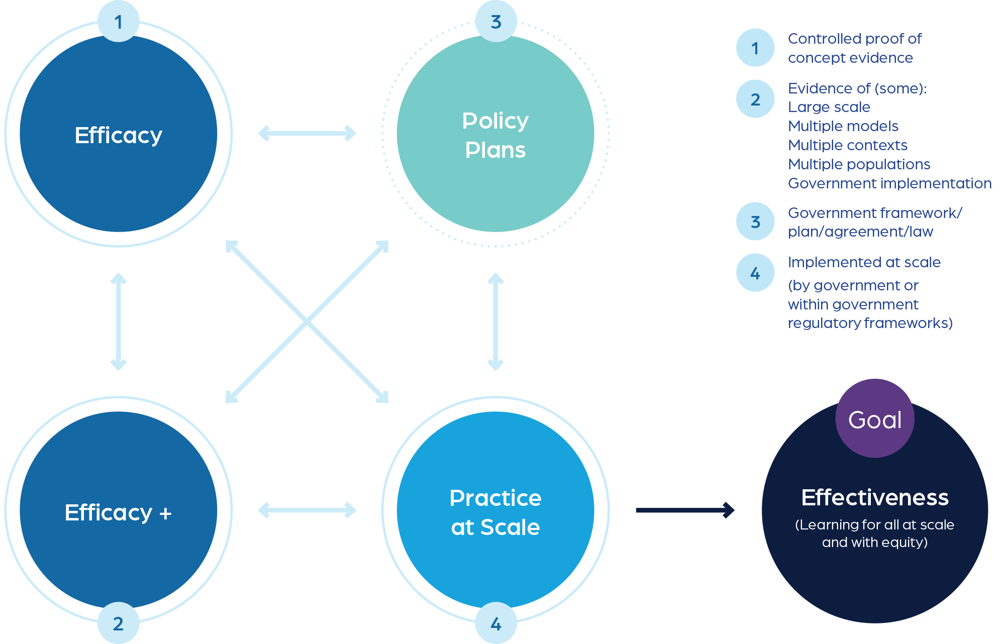 WWH-Framework-pathway-graphics-2 What Works Hub for Global Education intellectual framework graphics 2