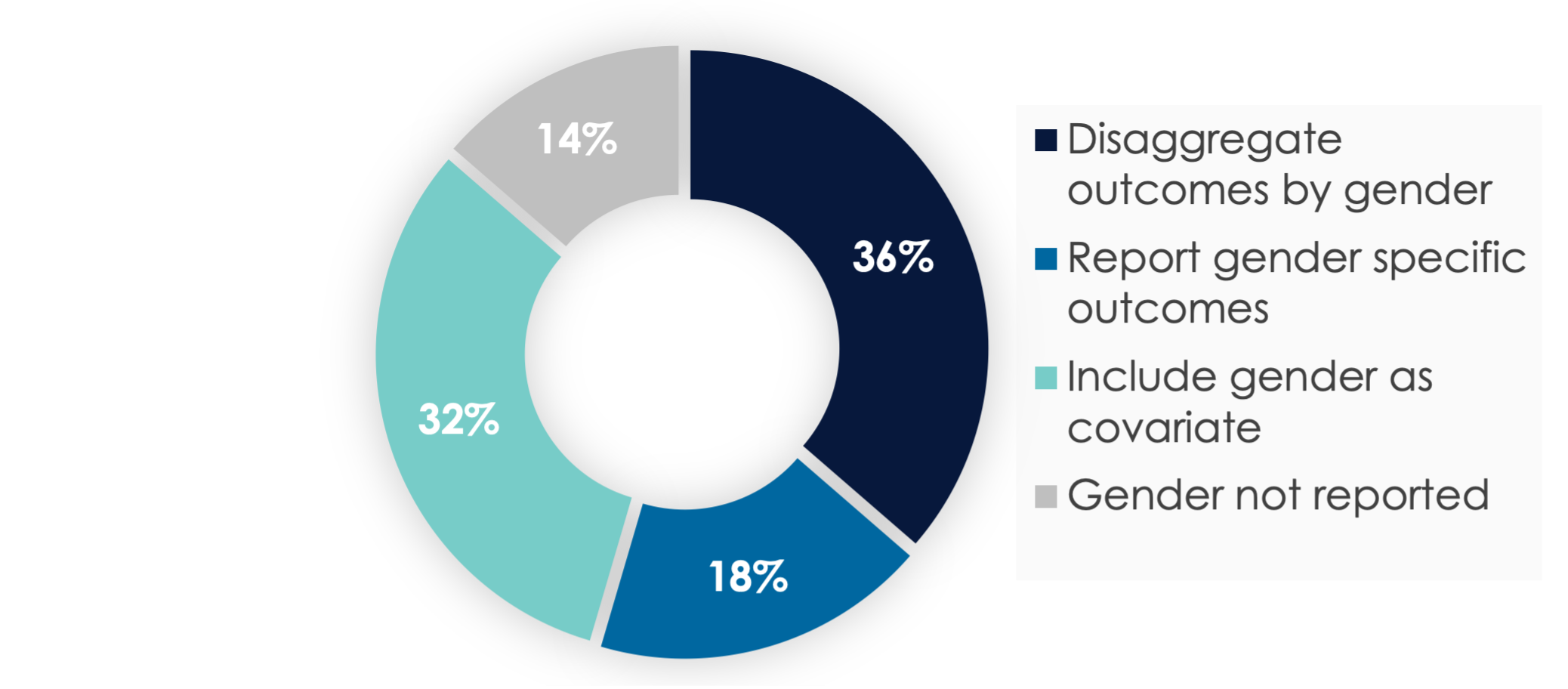 Figure 1: How studies account for gender in the analysis (% of studies)