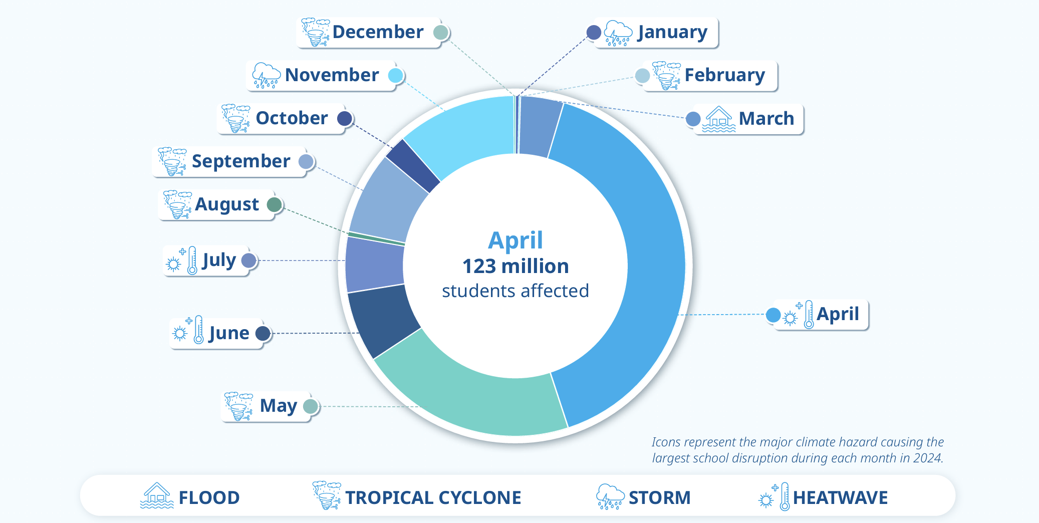 By-month number of students affected by climate-related school disruptions in 2024