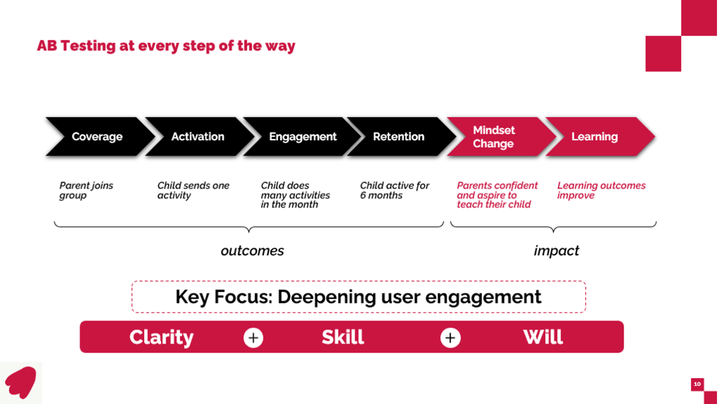 Graphic showing the progression from outcomes to impact through the stages of coverage, activation, engagement, retention, mindset change and learning. The key focus is deepening user engagement with clarity, skill and will.