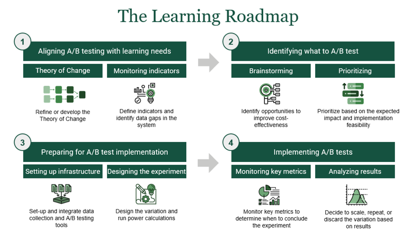 Diagram showing flow from aligning testing with learning needs, to identifying what to A/B test, to preparing for A/B test implementation, to implementing A/B tests.