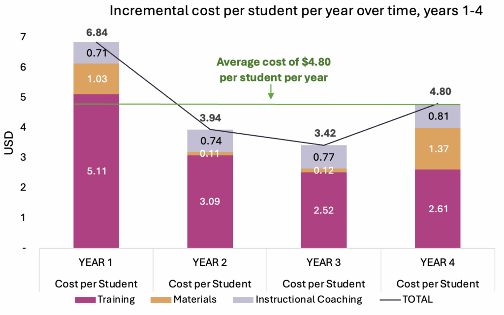 A bar chart with four bars representing years 1-4. Costs are highest in year 1 and lowest in year 3. Costs rise again in year 4 as new materials are needed. Training takes up the greatest portion of costs in each year.
