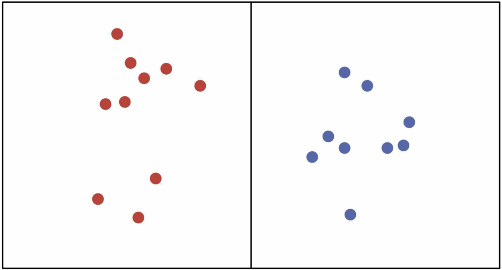 Two boxes, one with a scattering of red dots on the left and one with a scattering of blue dots on the right. The left box has more dots.