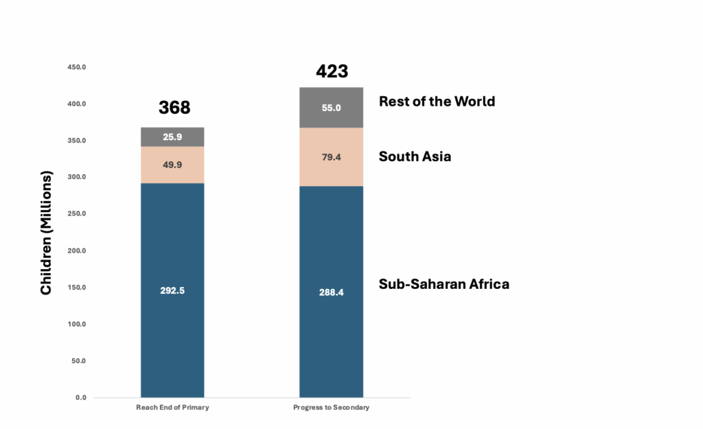 Bar graph showing 368 million children reaching the end of primary education, with 292.5 million being from Sub-Saharan Africa, 49.9 being from South Asia, and 25.9 being from the rest of the world. A second bar shows progress to secondary education: 423 million children in total, with 288.4 million being from Sub-Saharan Africa, 79.4 million from South Asia and 55.0 million from the rest of the world.