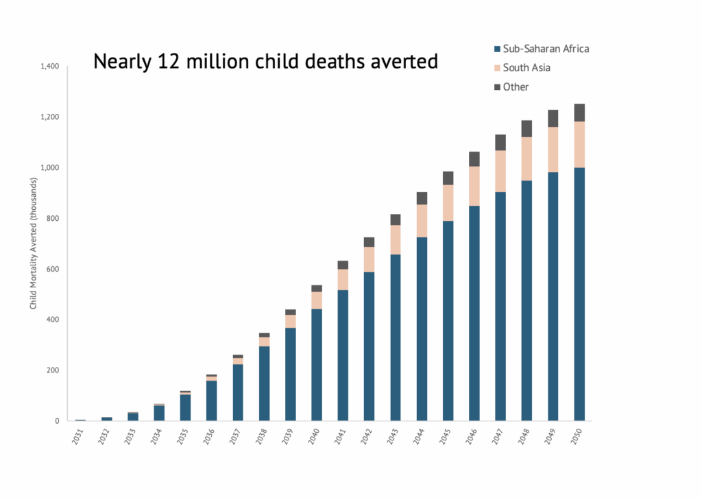 Bar graph saying "nearly 12 million deaths averted," showing increasing numbers of child deaths averted between 2031 and 2050. Consistently, the largest portion of each bar is from Sub-Saharan Africa, the least of the bar is from "other," and a small portion of the bar is from South Asia.
