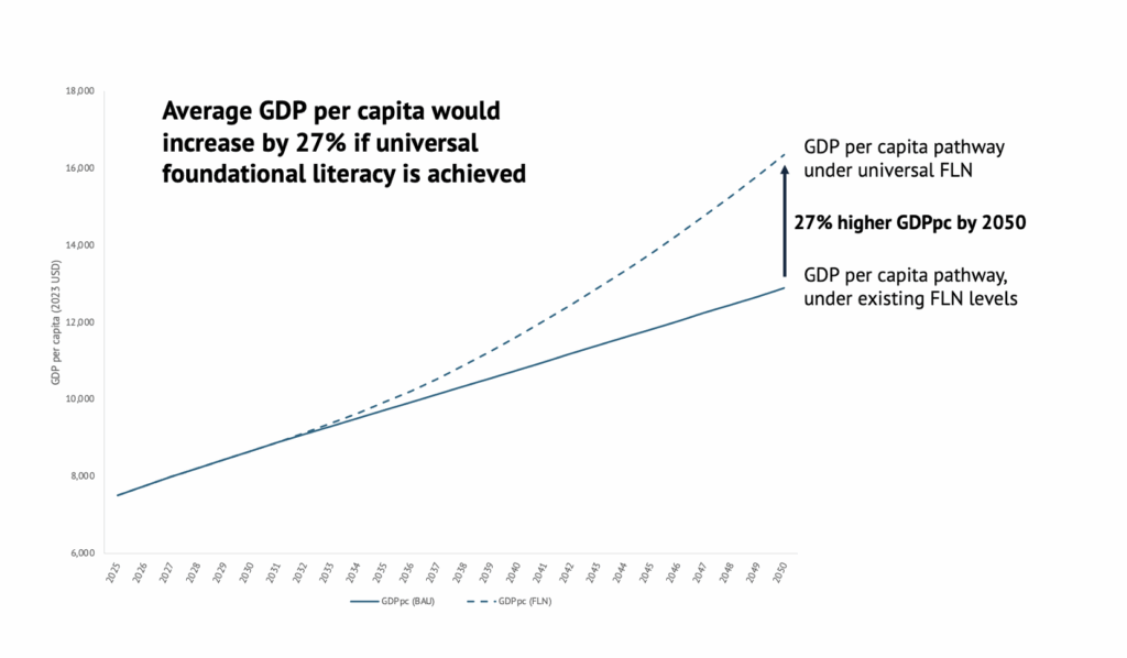 Graph saying "Average GDP per capita would increase by 27% if universal foundational literacy is achieved," with a line graph showing this gradual increase in per capita GDP versus under existing levels between 2025 and 2050