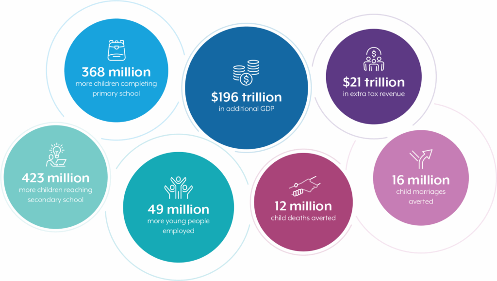 Graphic showing:$196 trillion in additional GDP $21 trillion in extra tax revenue 368 million more children completing primary school 423 million more children reaching secondary school 49 million more young people employed 16 million child marriages averted 12 million child deaths averted
