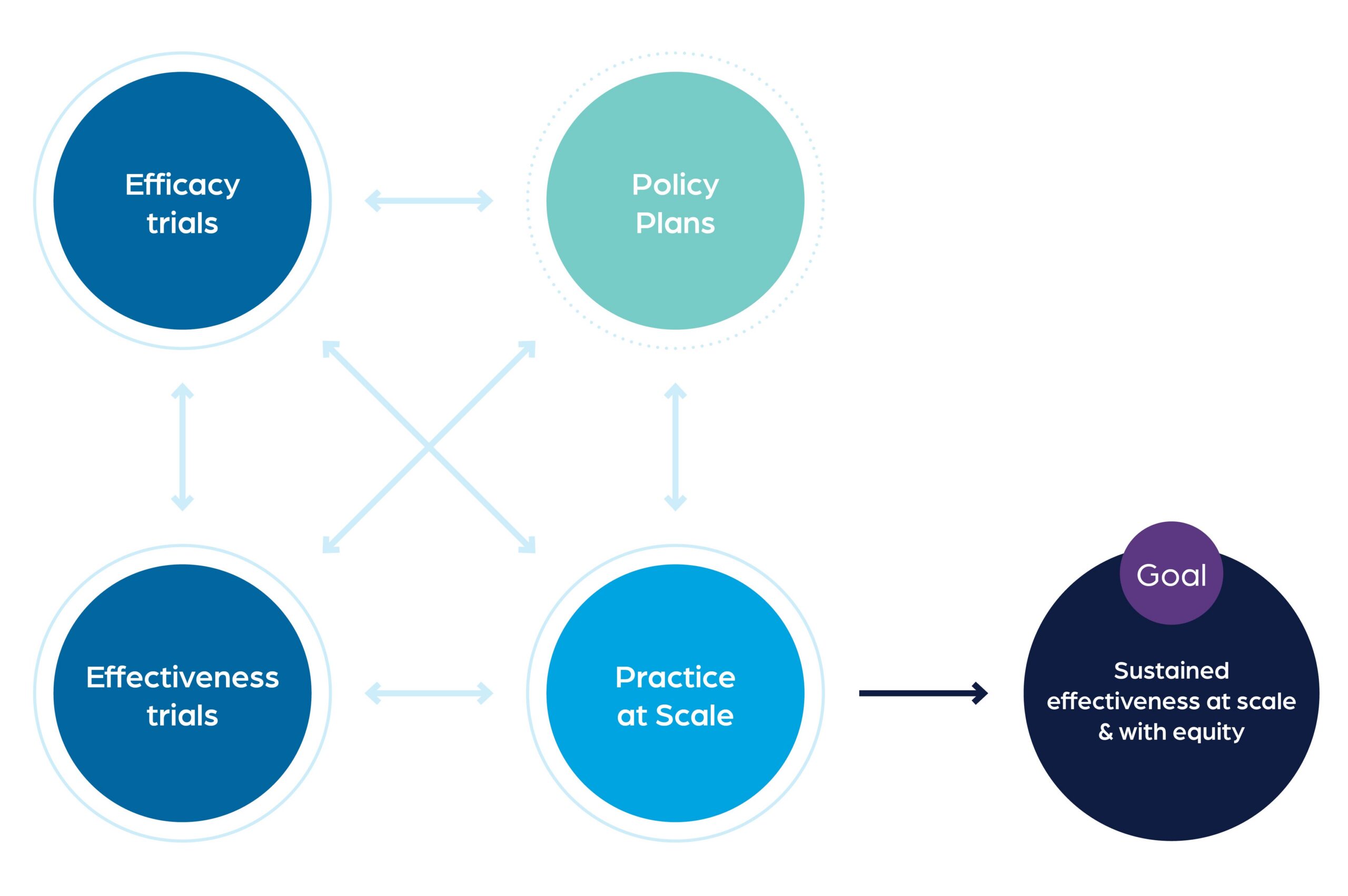 Four circles containing "efficacy trials," "effectiveness trials," "policy plans" and "practice at scale." Arrows interconnect all of these circles. From "policy at scale," another arrow leads to a circle labeled "sustained effectiveness at scale with equity"