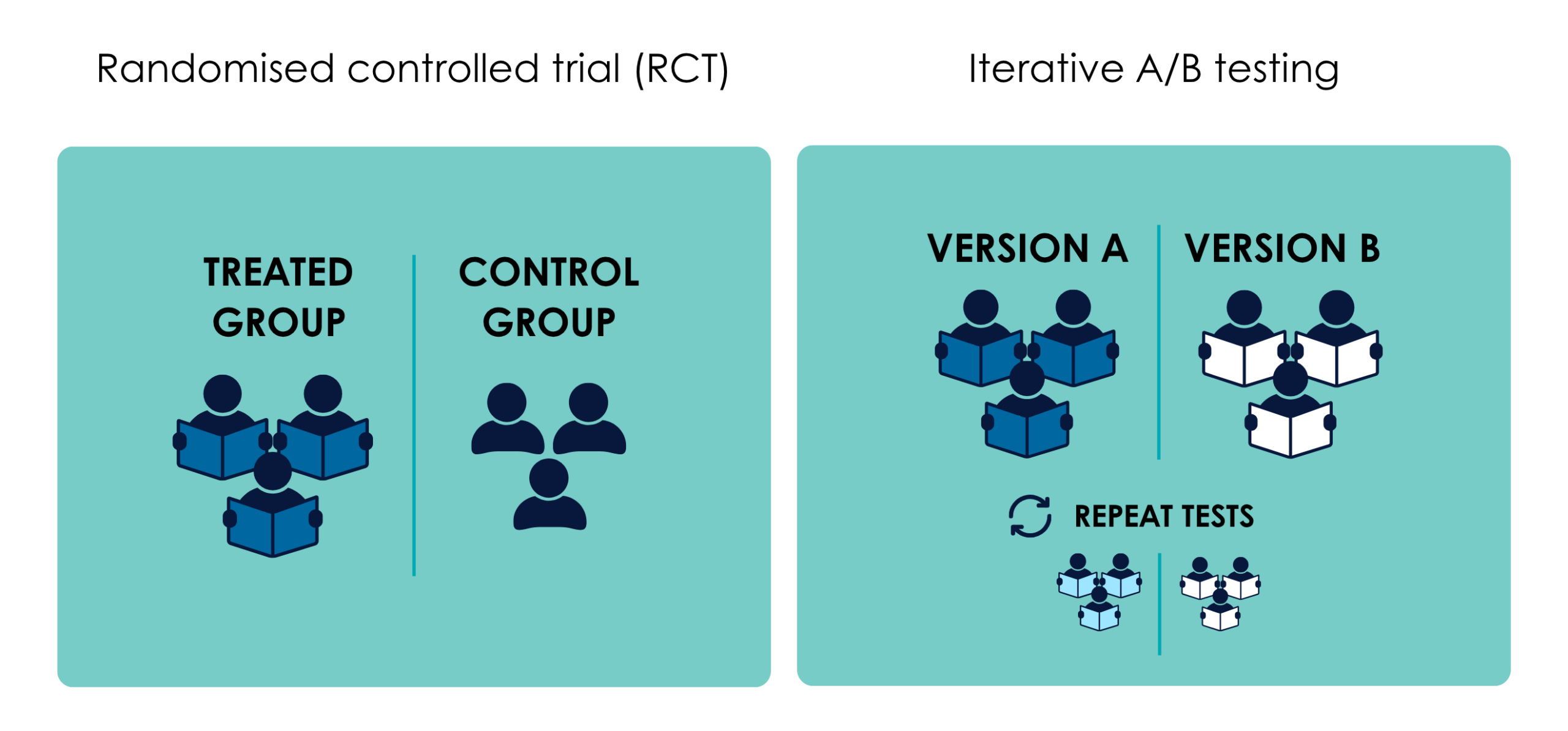 Graphic showing two groups, "Randomised controlled trial (RCT)" and "Iterative A/B testing." Under "Randomised controlled trial" on the left, three figures are depicted holding books and labeled "treated group," while three figures with no books are labelled "control group." On the right, under the "Iterative A/B testing" heading, three figures holding blue books are labelled "Version A," while three figures holding white books are labelled "Version B." Underneath both of these groups are the words "repeat tests" and two sets of smaller figures holding groups of pale blue books and white books, respectively.