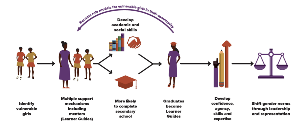 A graphic showing a sequence of events. "Identify vulnerable girls" leads to "Multiple support mechanisms including mentors (Learner Guides)" which leads to "Develop academic and social skills" and "More likely to complete secondary school." These two both lead to "Graduates become Learner Guides," which leads back to "Become role models for vulnerable girls in their community" and "Develop confidence, agency, skills and expertise," which leads to "Shift gender norms through leadership and representation."
