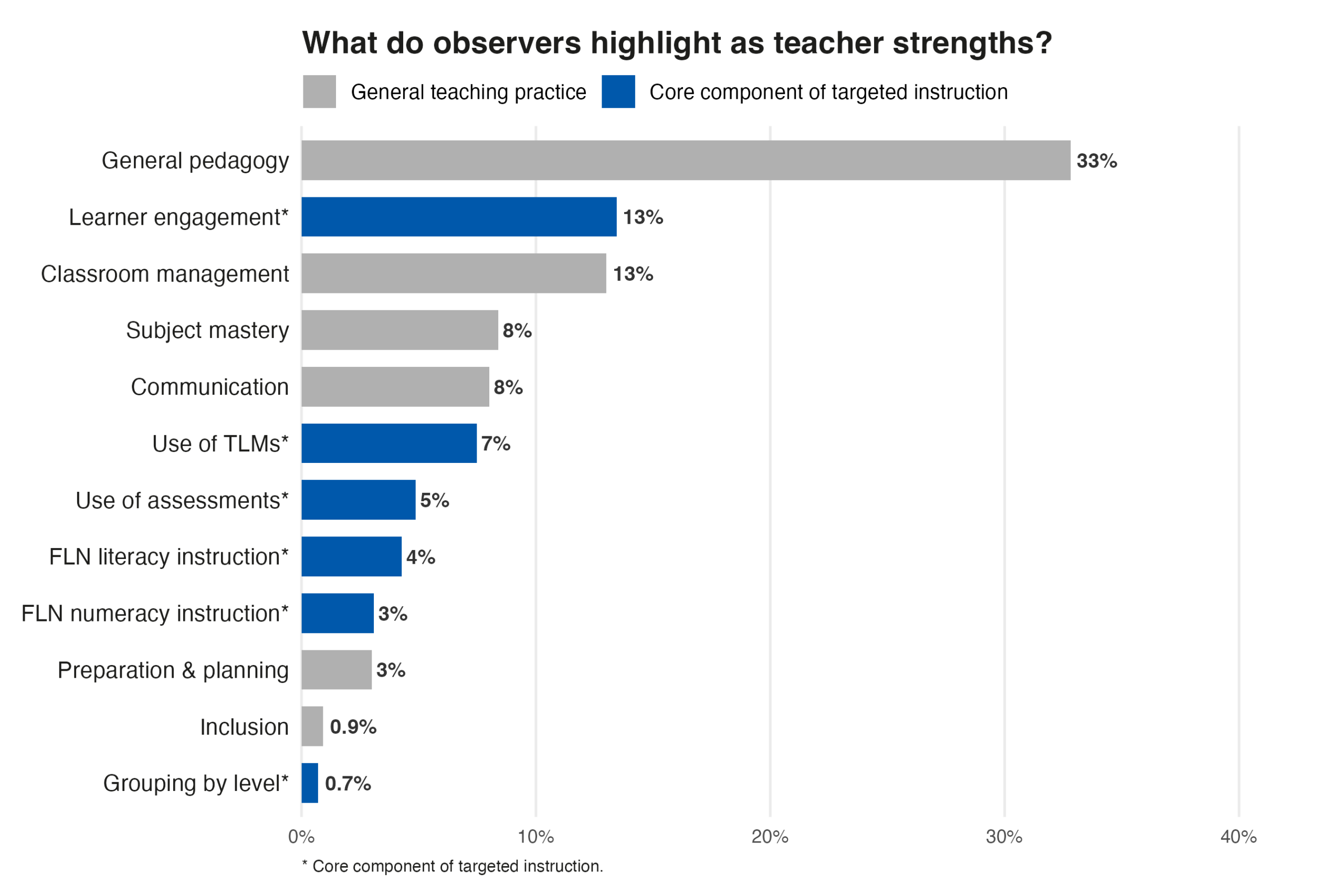 Bar chart titled, "What do observers highlight as teacher strengths?" Most core components of targeted instruction are at 7% or lower. "General pedagogy" is the highest ranked at 33%.