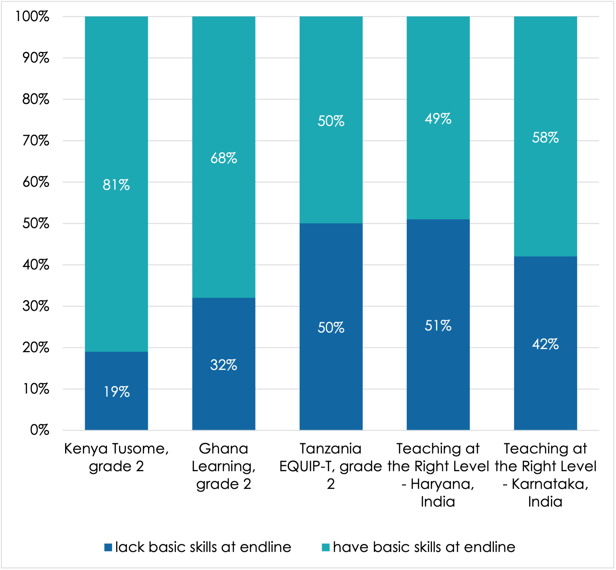 Chart showing how many children have and lack basic skills at endline for Kenya's Tusome programme, Ghana Learning, Tanzania's EQUIP-T programme, Teaching at the Right Level in Haryana, India, and Teaching at the Right Level in Karnataka, India. Levels of basic skills range from 49% to 81%, with Tusome having the highest level of basic skills.