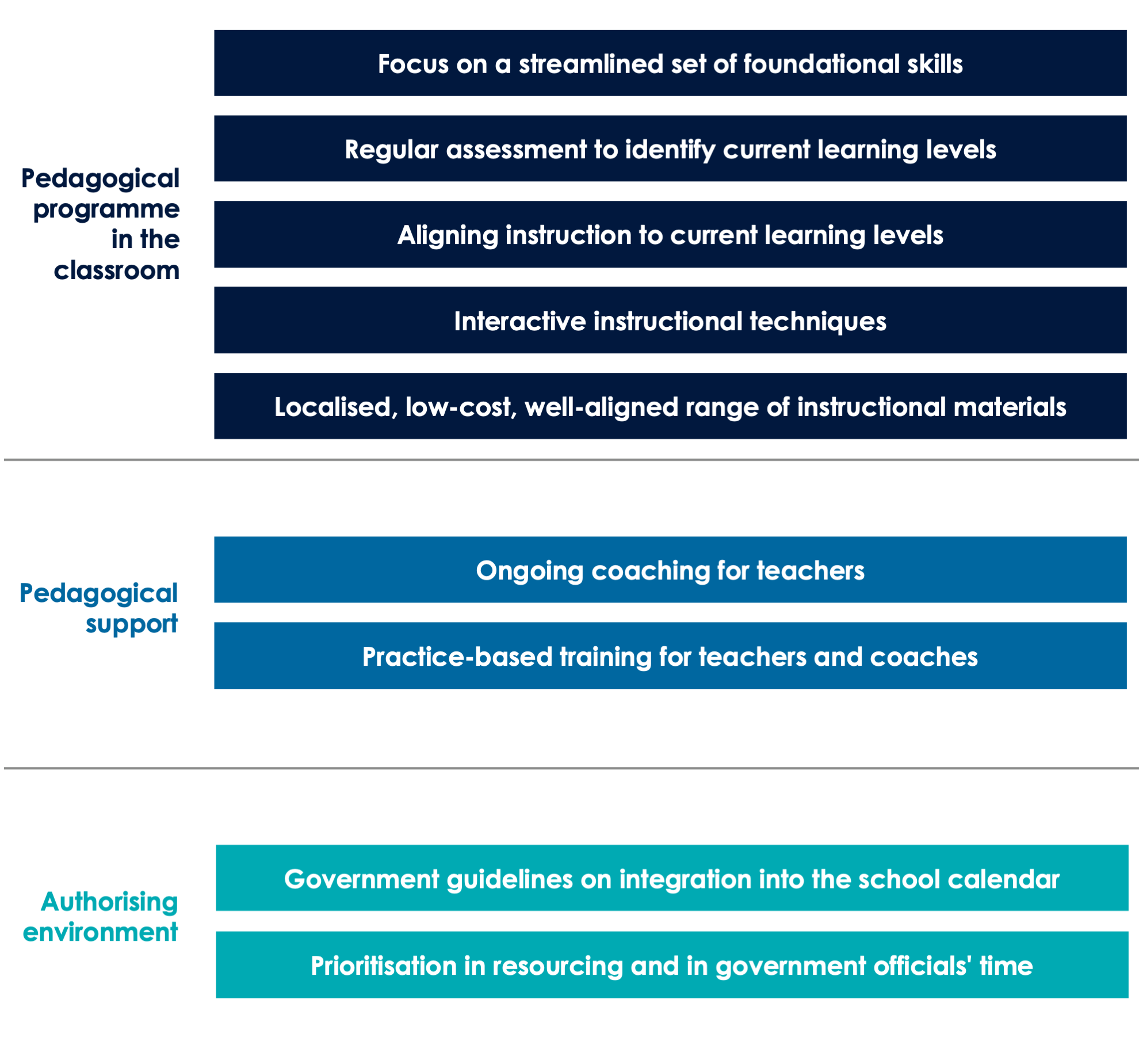 Graphic saying: Pedagogical programme in the classroom: Focus on a streamlined set of foundational skills Regular assessment to identify current learning levels Aligning instruction to current learning levels Interactive instructional techniques Localised, low-cost, well-aligned range of instructional materials Pedagogical support: Ongoing coaching for teachers Practice-based training for teachers and coaches Authorising environment: Government guidelines on integration into the school calendar Prioritisation in resourcing and in government officials' time