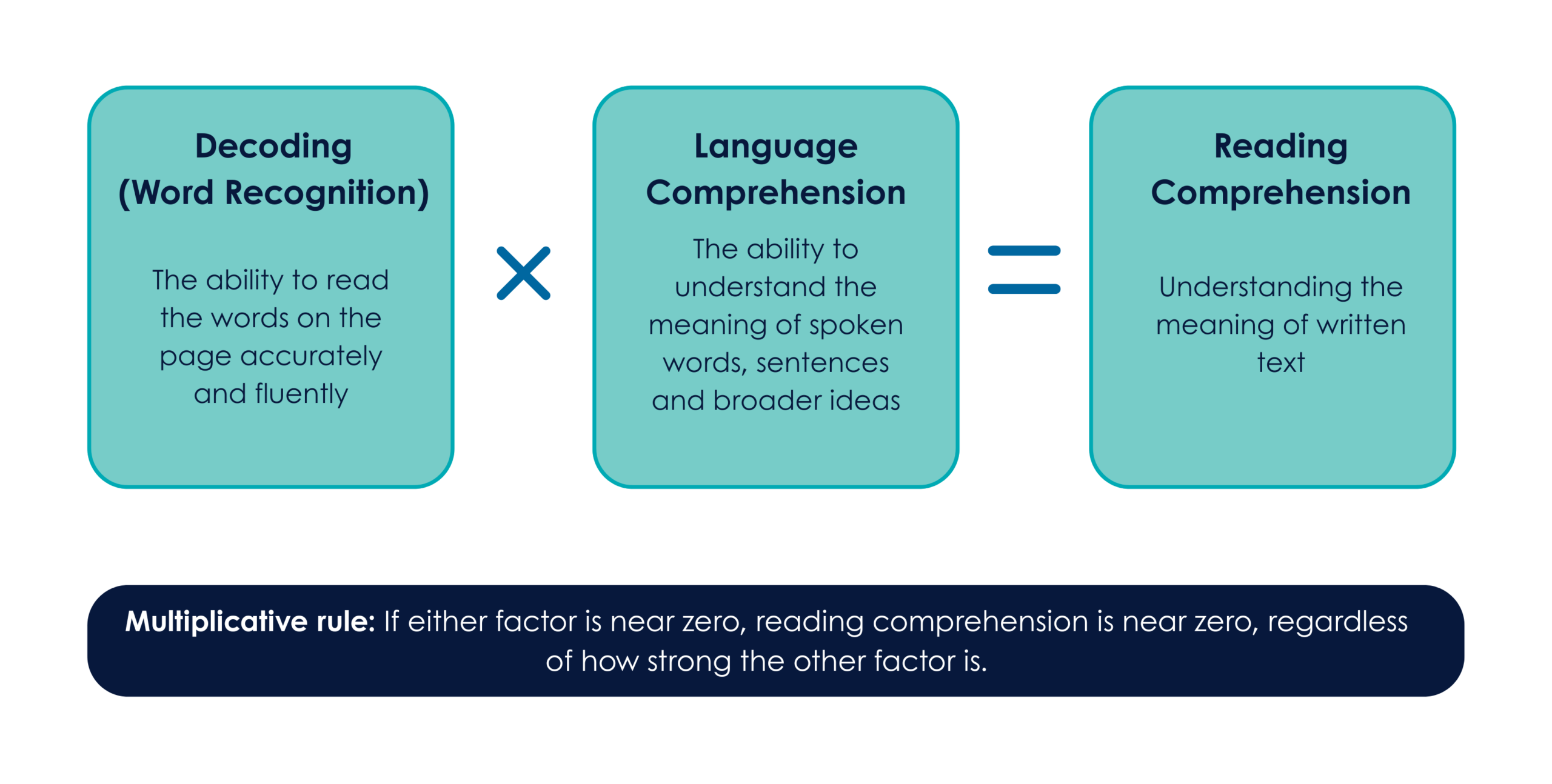 Diagram saying: Decoding (Word Recognition) The ability to read the words on the page accurately and fluently. Multiplication symbol. LanguageComprehension The ability to understand the meaning of spoken words, sentences and broader ideas. Equals sign. Reading Comprehension Understanding the meaning of written text. Multiplicative rule: If either factor is near zero, reading comprehension is near zero, regardless of how strong the other factor is.