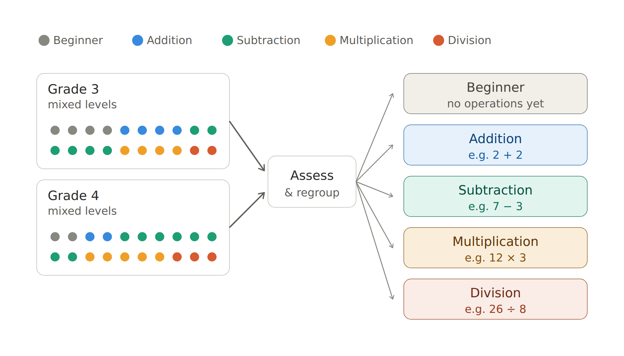 Visualising the shift from grades to levels