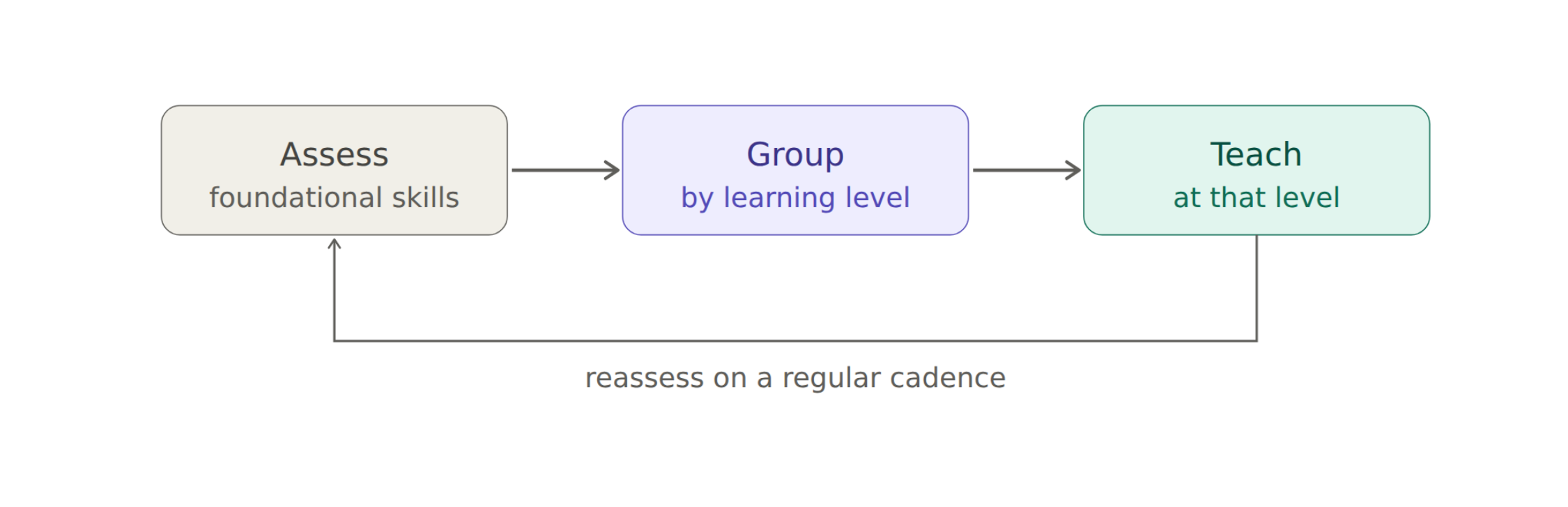 Dynamic regular assessment and grouping