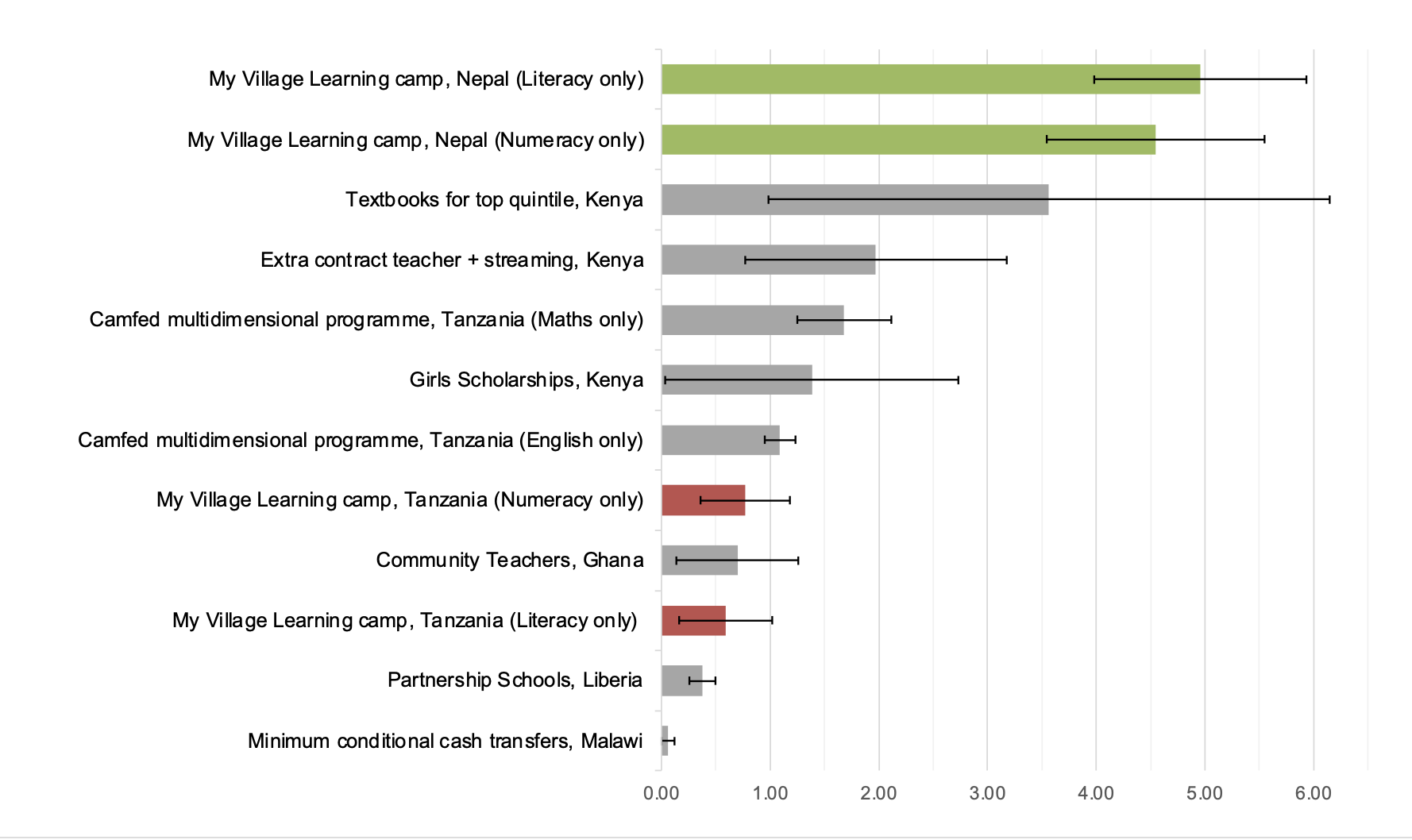 A chart showing learning gains across 12 interventions, ranked from greatest to least gains. My Village learning camps in Nepal are at the top of the chart and show the highest learning gains. A My Village camp in Tanzania is further down the chart with learning gains of about 0.7.