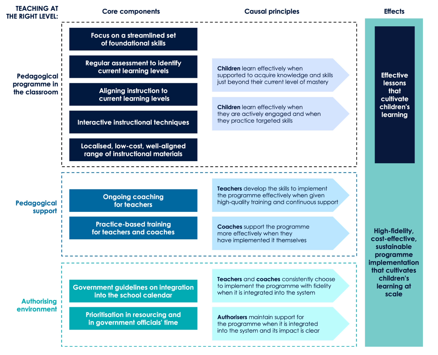 TEACHING AT THE RIGHT LEVEL: Core components of pedagogical programme in the classroom are shown as: Focus on a streamlined set of foundational skills Regular assessment to identify current learning levels Aligning instruction to current learning levels Interactive instructional techniques Localised, low-cost, well-aligned range of instructional materials Core components of pedagogical support are shown as: Ongoing coaching for teachers Practice-based training for teachers and coaches. Core components of authorising environment are shown as: Government guidelines on integration into the school calendar Prioritisation in resourcing and in government officials' time. Causal principles of pedagogical programme in the classroom are shown as: Children learn effectively when supported to acquire knowledge and skills just beyond their current level of mastery Children learn effectively when they are actively engaged and when they practice targeted skills. Causal principles of pedagogical support are shown as: Teachers develop the skills to implement the programme effectively when given high-quality training and continuous support Coaches support the programme more effectively when they have implemented it themselves. Causal principles of authorising environment are shown as: Teachers and coaches consistently choose to implement the programme with fidelity when it is integrated into the system Authorisers maintain support for the programme when it is integrated into the system and its impact is clear Effects are shown as: Effective lessons that cultivate children's learning High-fidelity, cost-effective, sustainable programme implementation that cultivates children's learning at scale
