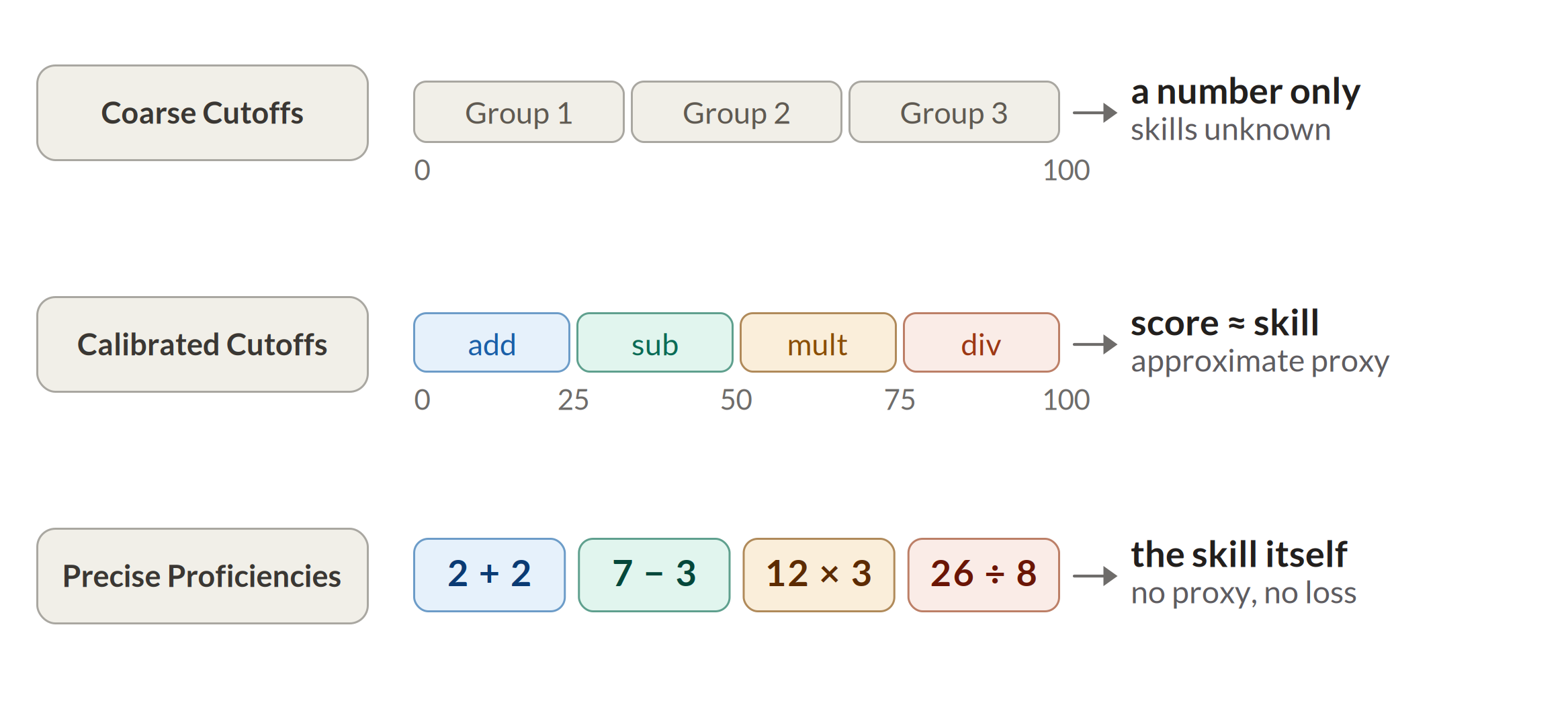 Multiple models to target instruction