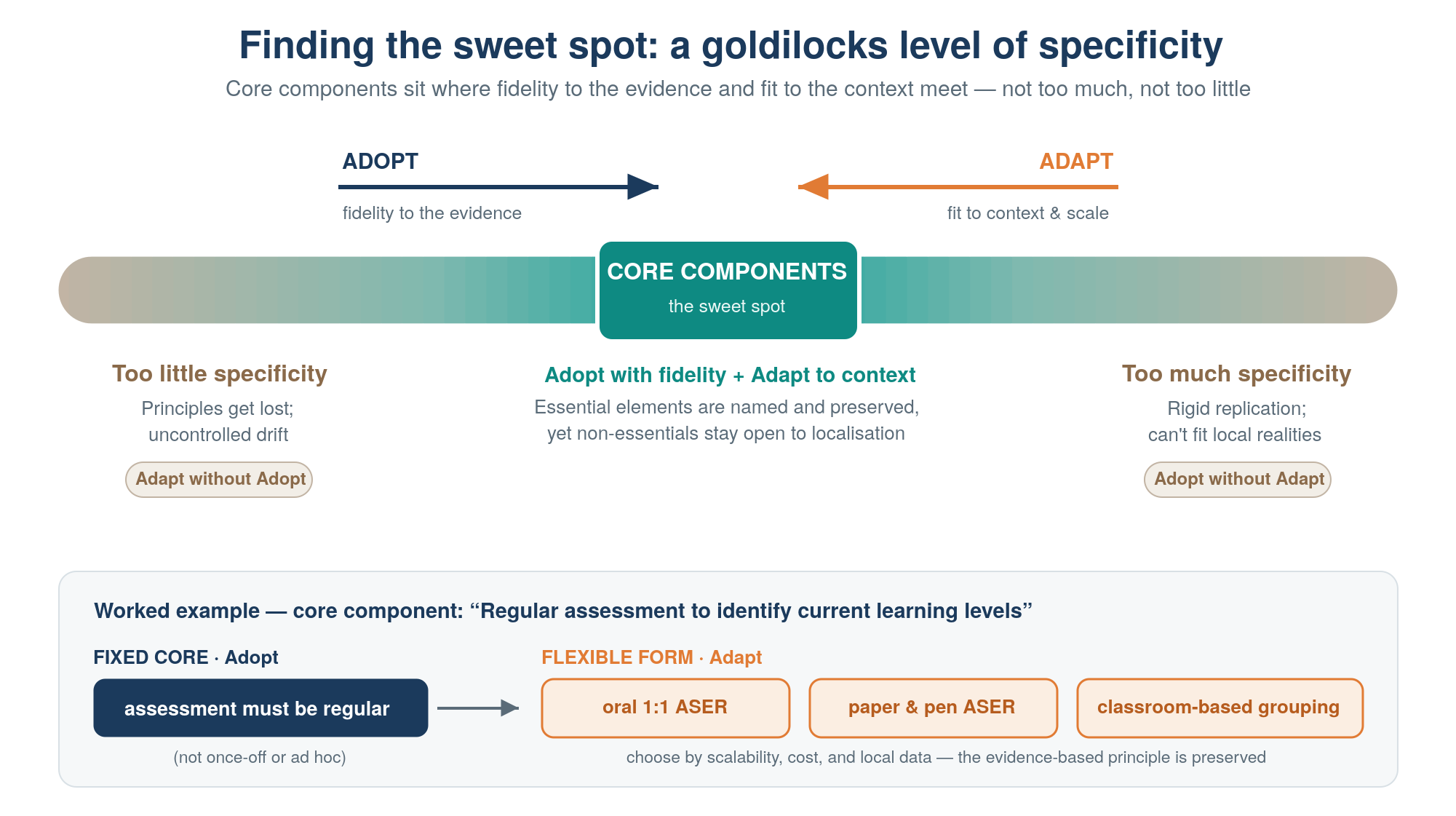 Finding the sweet spot: a goldilocks level of specificity Core components sit where fidelity to the evidence and fit to the context meet — not too much, not too little. "Core components: the sweet spot" is shown as sitting between "ADOPT" fidelity to the evidence and "ADAPT" fit to context & scale. In "Adapt without Adopt," there is too little specificity: Principles get lost; uncontrolled drift. In the centre of the diagram is "Adopt with fidelity + Adapt to context." Essential elements are named and preserved, yet non-essentials stay open to localisation. In "Adopt without Adapt," there is too much specificity. Rigid replication; can't fit local realities.