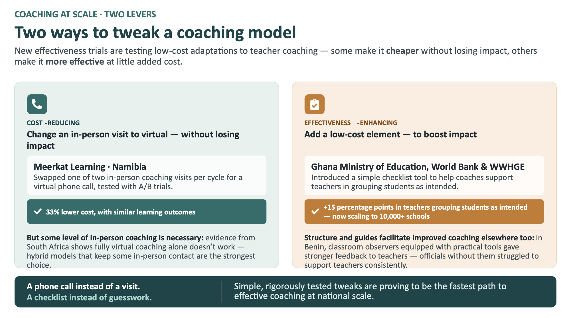 Infographic titled 'Coaching at Scale · Two Levers' showing two approaches to improving teacher coaching