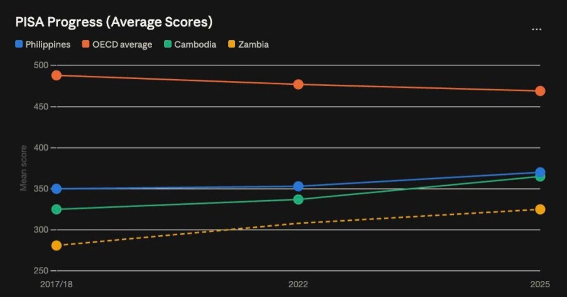 PISA performance trends in three countries compared with the OECD average, 2017/18–2025