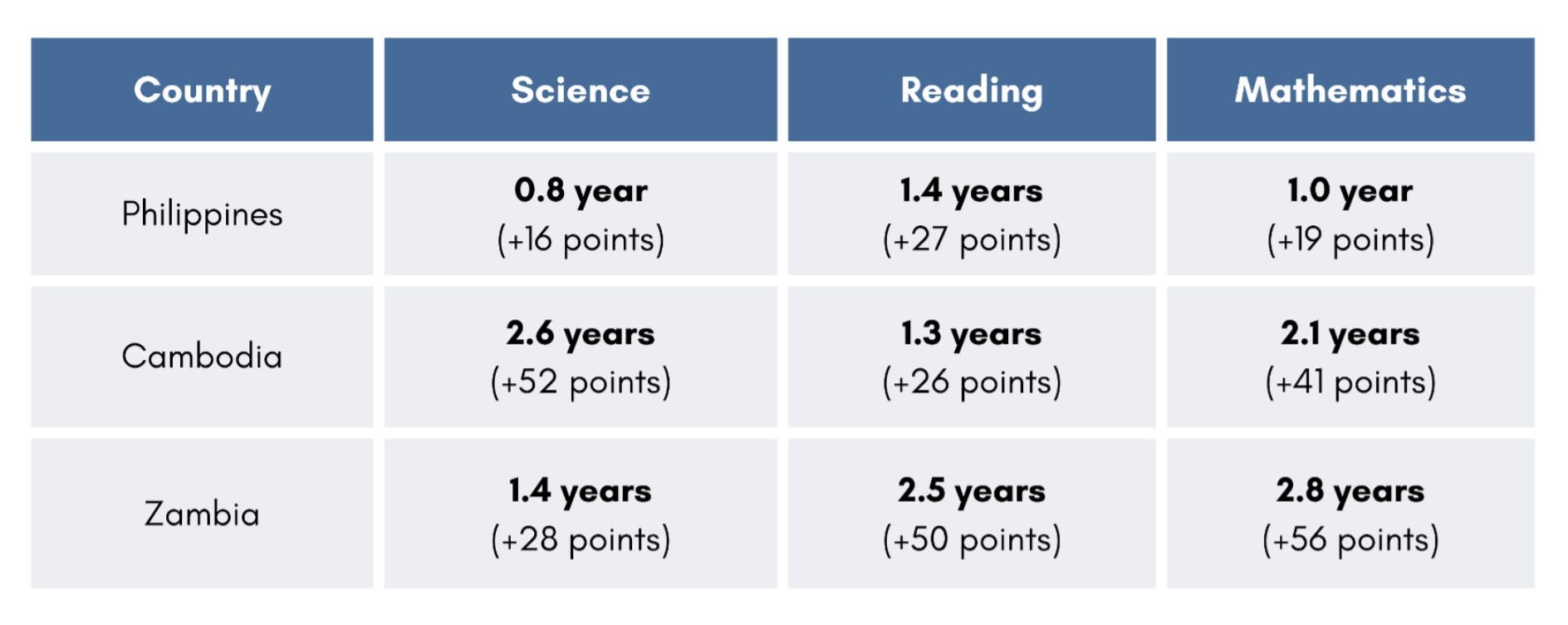 Table of Learning gains in three countries between 2017/18 and 2025
