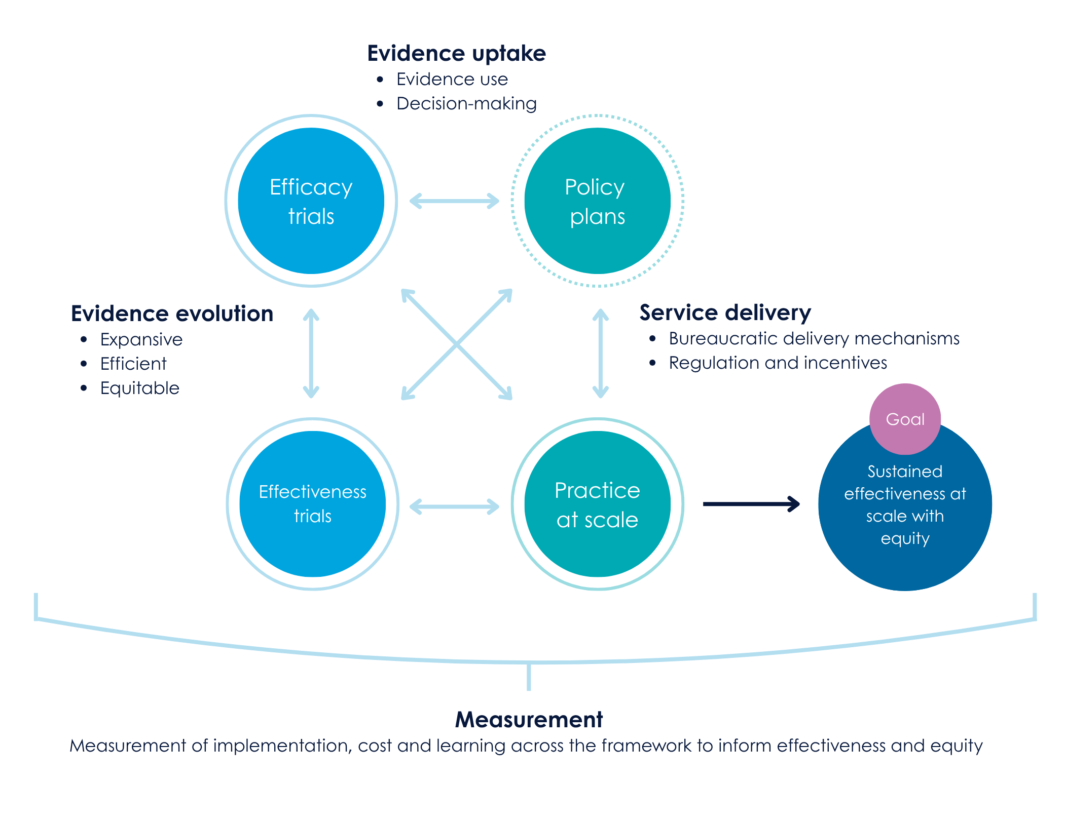 Four circles containing "efficacy trials," "effectiveness trials," "policy plans" and "practice at scale." Arrows interconnect all of these circles. From "policy at scale," another arrow leads to a circle labeled "sustained effectiveness at scale with equity," which is labeled as "goal."